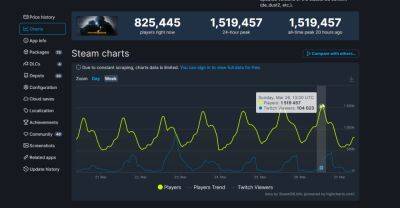На фоне анонса Counter-Strike 2 актуальный CS:GO обновил рекорд по пиковому онлайну – он превысил 1,5 млн игроков (второй результат в истории Steam)
