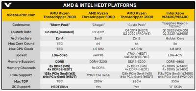 AMD Threadripper 7000 (Storm Peak) ожидаются в сентябре — новое поколение HEDT-процессоров на Zen 4 нарастит число ядер до 96
