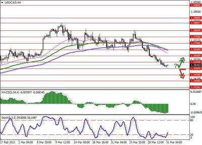 USD/CAD: доллар США консолидируется вблизи локальных минимумов