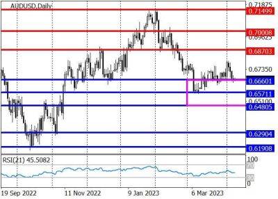 AUD/USD: инвесторы накапливают позиции в области уровня 0.6660