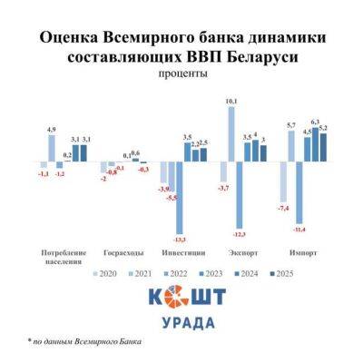 «При нынешних вводных шоки для белорусской экономики наступят с большой долей вероятности»