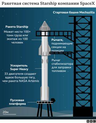 Запуск ракеты Илона Маска Starship — самой большой в истории ракетостроения — отложен