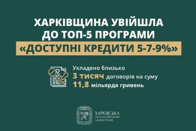 «Доступные кредиты 5-7-9%»: бизнес Харьковщины одолжил почти 12 млрд грн