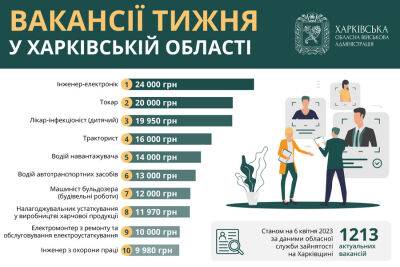Вакансии недели: на Харьковщине предлагают работу с зарплатой до 24 тыс грн