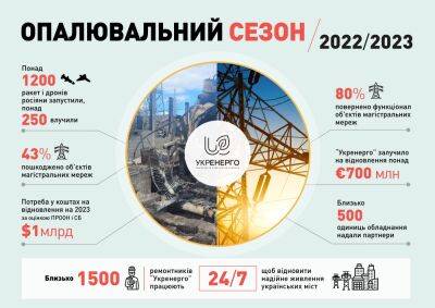 В Укрэнерго оценили масштабы разрушений от ударов РФ за отопительный сезон