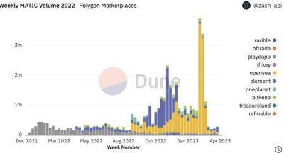 Polygon (MATIC) прогноз курса криптовалюты на 2023, 2024, 2030 год