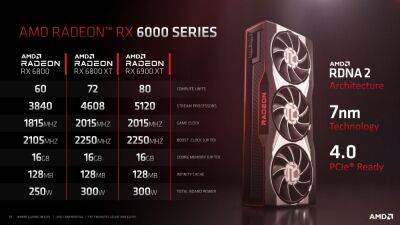 AMD предлагает видеокарты Radeon RX 6800 от $499 — 16 ГБ, которых так нехватает пользователям NVIDIA