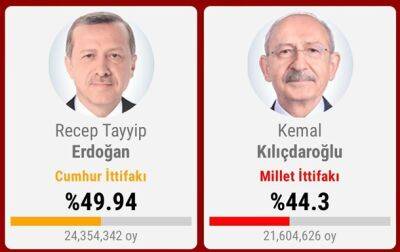 Выборы в Турции: подсчитано 90% голосов