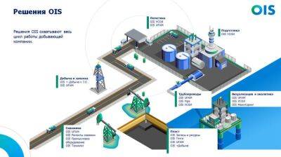 OIS+ Добыча v 7.0: отраслевое решение для компаний топливно-энергетического комплекса России
