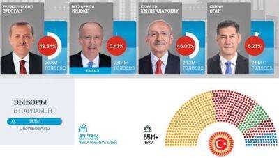 В Турции будет второй тур президентских выборов