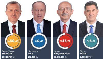 Ердоган набирає менше 50% голосів | Новини та події України та світу, про політику, здоров'я, спорт та цікавих людей