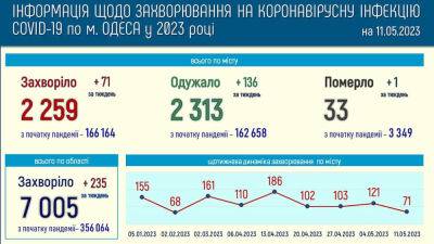 Изменилась статистика заболеваемости коронавирусом в Одессе | Новости Одессы