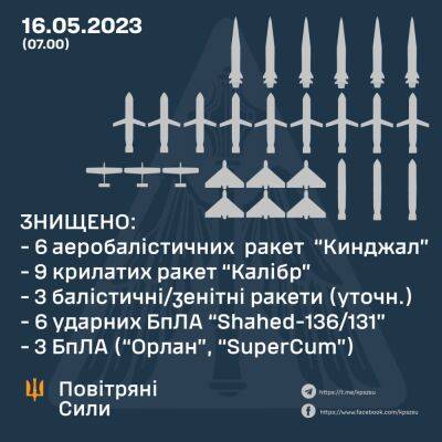 ПВО уничтожила все 18 ракет, выпущенных ночью по Украине — Воздушные силы