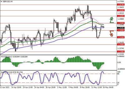 GBP/USD: Банк Англии скорректировал прогноз по росту национальной экономики