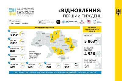 Харьковщина – лидер по количеству поданных заявлений на программу єВідновлення