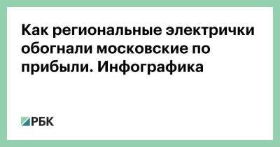 Как региональные электрички обогнали московские по прибыли. Инфографика