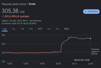 Стремительный рост NVIDIA: более $2 млрд чистой прибыли за квартал, 25% рост акций при снижении выручки игрового сегмента на 38% за год