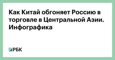 Как Китай обгоняет Россию в торговле в Центральной Азии. Инфографика