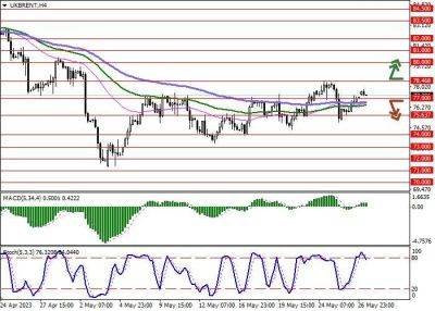 Brent Crude Oil: рост на фоне позитивных сообщений по вопросу лимита госдолга США