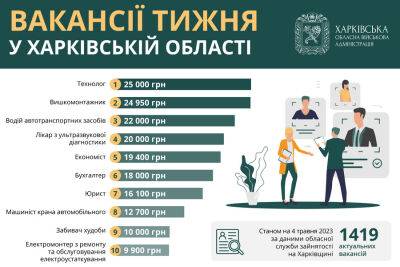 Работа в Харьковской области: вакансии недели от 9 до 25 тысяч гривен