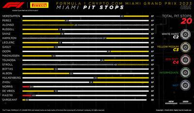 Гран При Майами: Порядок смены шин на дистанции