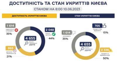 В Киеве только 15% укрытий пригодны для использования, — результаты проверки