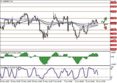 Brent Crude Oil: Saudi Aramco заявила о дополнительном сокращении добычи на 10,0% в июле