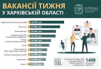 Работа в Харькове: обнародовны вакансии региона с зарплатой до 26 тыс. грн