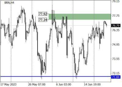 Brent Crude Oil: котировки скорректировались к уровню 77.35