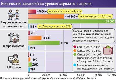 Минтруд прогнозирует спрос на 1 млн кадров для промпроизводства