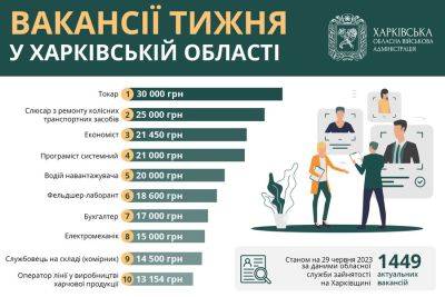 Работа в Харькове и области: вакансии недели с зарплатой до 30 тысяч гривен