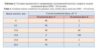 Методика контроля содержания свободной глутаминовой кислоты в пищевой продукции - produkt.by - Белоруссия - Таможенный Союз