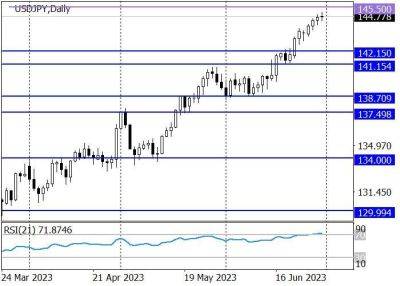 USD/JPY: американская статистика поддержала позиции торгового инструмента