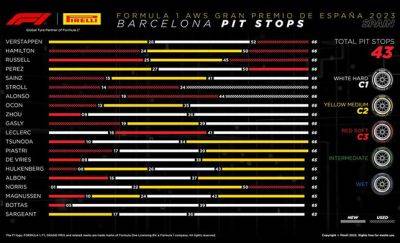 С.Перес - Гран При Испании: Порядок смены шин на дистанции - f1news.ru - Испания