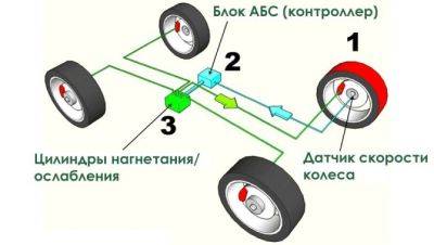 В России началось производство комплектующих для ABS