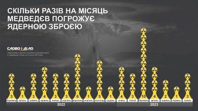 Рашист Мєдвєдєв 57 разів погрожував Україні ядерною зброєю