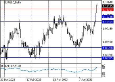 EUR/USD: евро развивает сильный «бычий» импульс, сформированный 6 июля