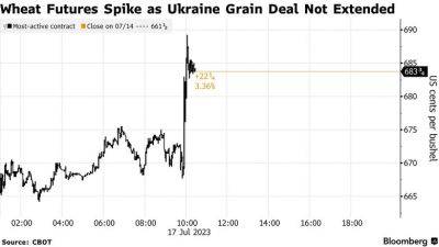 Світові ціни на пшеницю почали зростати після заяви Москви про вихід із "зернової угоди"