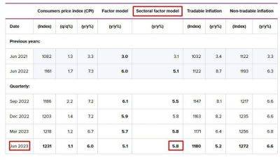 РБНЗ: годовой показатель инфляции во втором квартале по отраслевой факторной модели сохраняется на уровне 5,8%