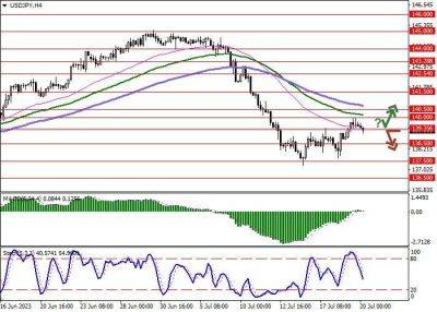 USD/JPY: доллар снижается на фоне статистики по рынку недвижимости США