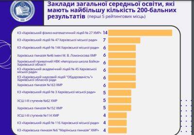 Названы лучшие школы Харькова по результатам НМТ: рейтинг по районам (графика)