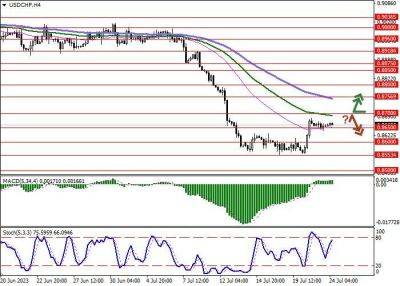 USD/CHF: Национальный банк Швейцарии может запустить оптовый CBDC к концу года