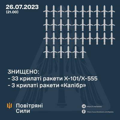 33 из 36 вражеских ракет Х-101/Х-555 сбили вечером над Украиной — ВС