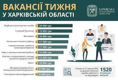 Работа в Харькове: есть вакансии до 20 тысяч гривен