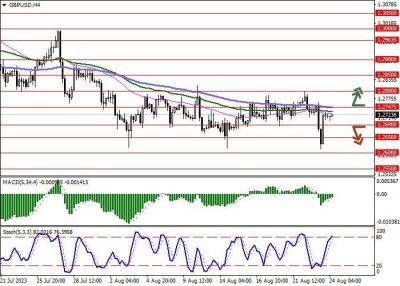 GBP/USD: деловая активность в ключевых секторах Великобритании вновь замедляется