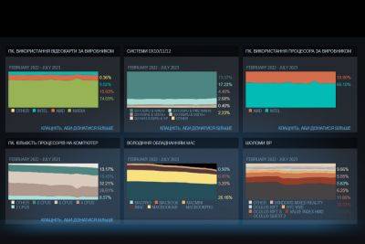 Steam в июле: украинский опередил 10 европейских языков, RTX 3060 вторая по популярности, 36% геймеров на Windows 11