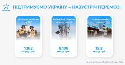 Киевстар увеличил инвестиции телеком сети во втором квартале года