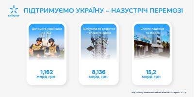 Показатели деятельности Киевстар во 2 квартале 2023 года по сравнению с аналогичным периодом 2022 года