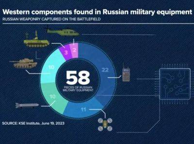 Обход санкций: россия получает микрочипы от иностранных государств, в частности США - исследование