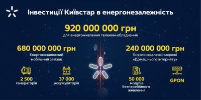 Киевстар инвестировал 920 миллионов грн в энергонезависимость